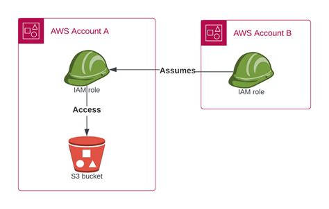 aws s3 ls s3|Accessing and listing an Amazon S3 bucket.